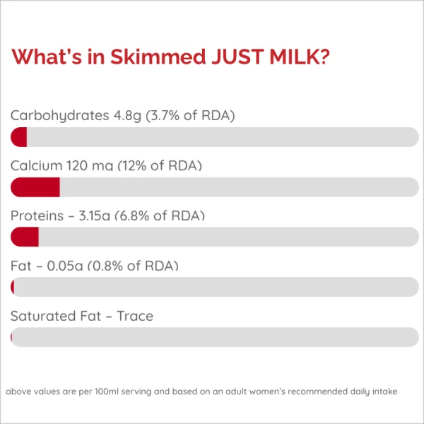 RDA for Skimmed UHT JUST MILK